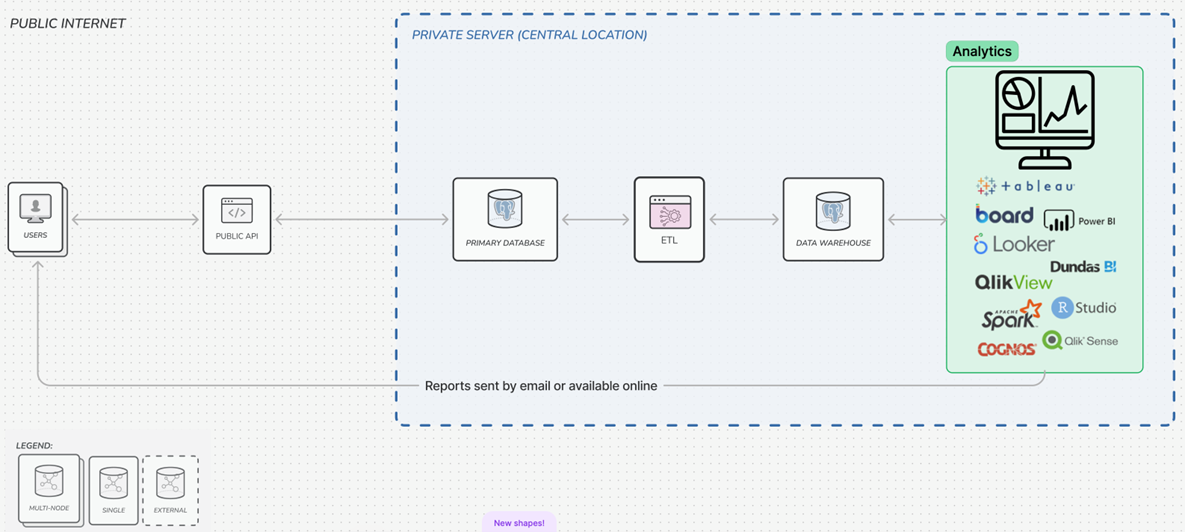 Clinical Trials Data Warehouse